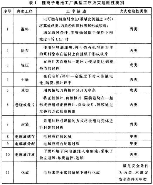 表1 鋰離子電池工廠典型工序火災危險性類別