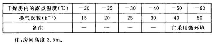 低濕房間所需的換氣次數