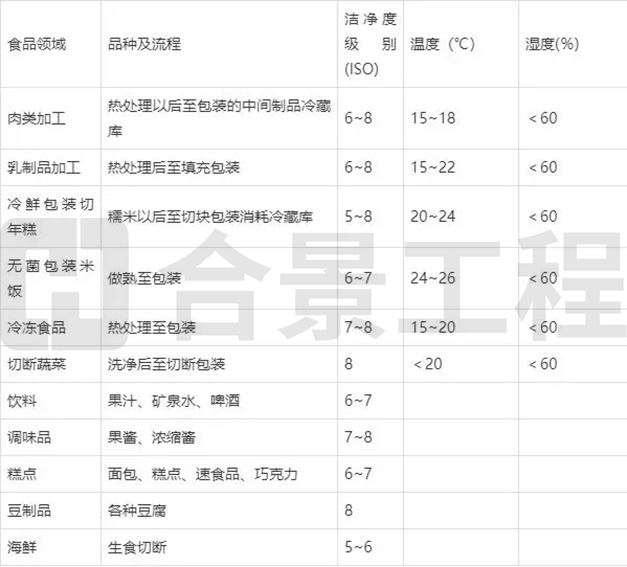 潔凈度級別及溫濕度參數