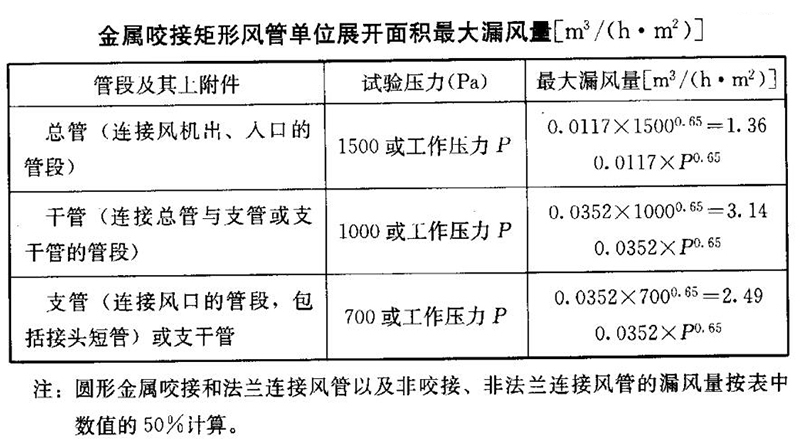 金屬咬接矩形風(fēng)管單位展開面積最大漏風(fēng)量