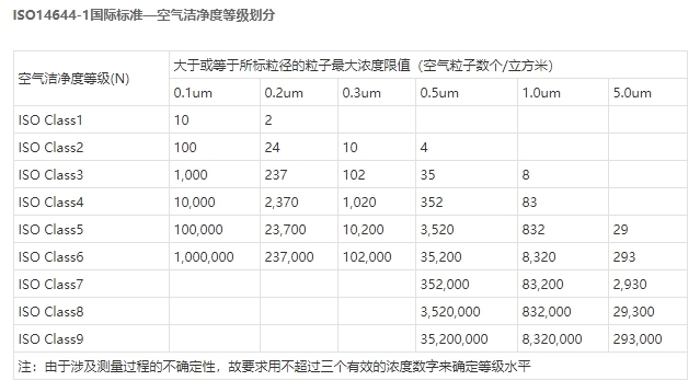 潔凈度等級/